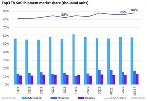 電視芯片市場趨勢與頭部電視品牌采購動態(tài)分析