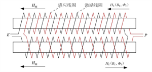 MEMS磁通門傳感器研究進(jìn)展