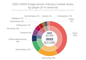 2022年圖像傳感器CIS市場停滯，行業前五龍頭企業新思路