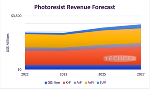 2024年光刻膠市場規(guī)模將達(dá)25.7億美元，EUV和KrF增速最快