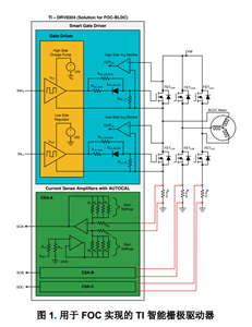 TI 德州儀器智能柵極驅動器輕松實現無刷直流 (BLDC) 電機的磁場 定向控制 (FOC)