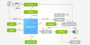 航順HK32C030胎心儀MCU方案和原理框圖說明