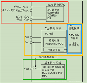 STM32供電方案【ADC供電、VDDA、VSSA、VREF、VBAT等】