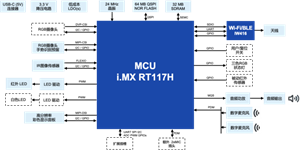 基于NXP恩智浦 i.MX RT117H智能人機界面方案——芯片代理商永芯易