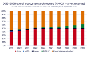 全球MCU TOP 10榜單，中國僅兩家入選！