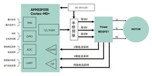 極海半導體APM32F035單片機強磁攪拌器應用方案