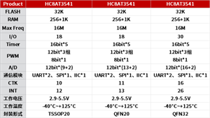 芯圣電子推出增強型8位車規(guī)級觸摸微處理器HC8AT3541